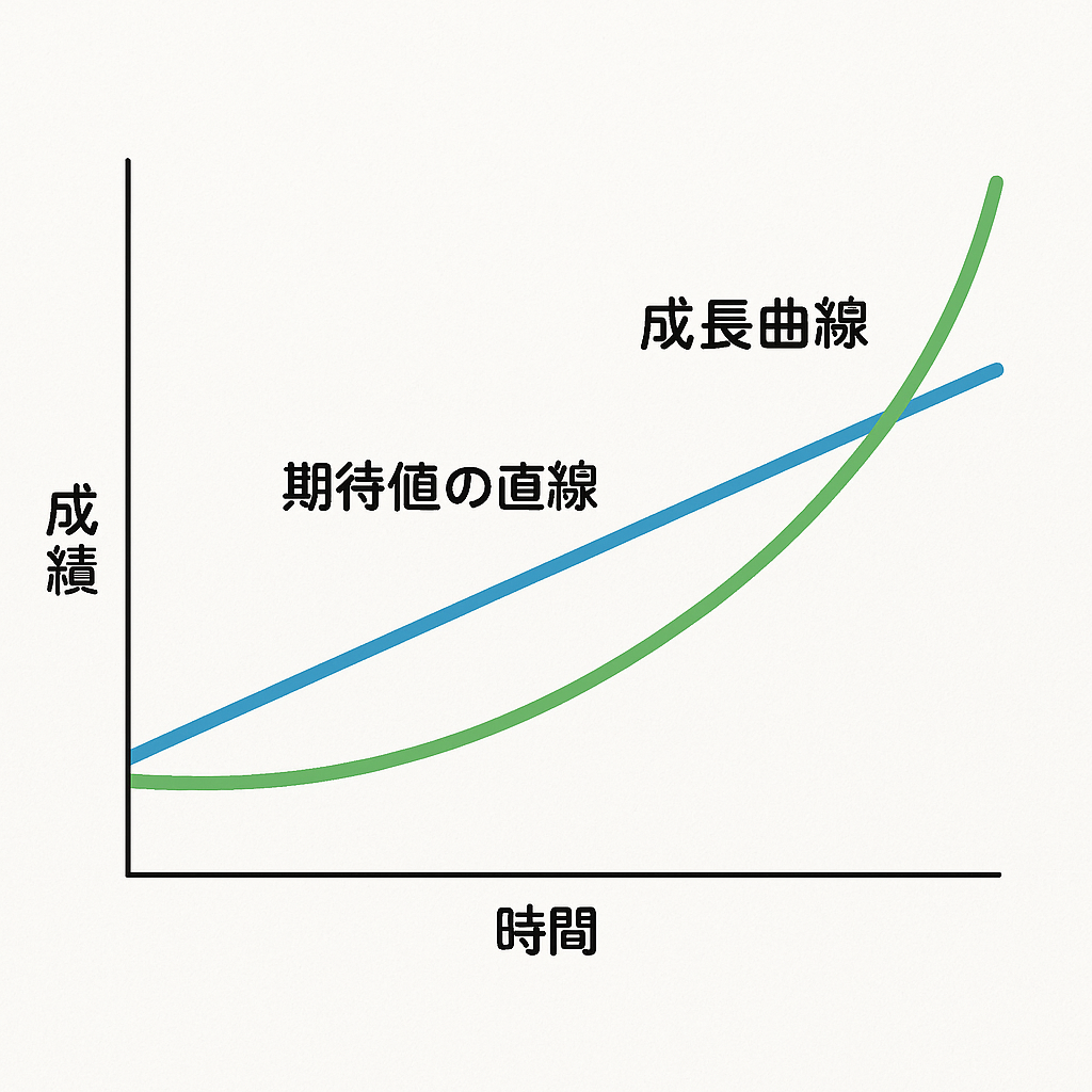 成績アップの秘訣は“成長曲線”を信じて続けること！中学生の勉強における時間と量の大切さを徹底解説 | 宇治市個別指導塾｜英語・国語に強い｜伊勢田  塚本塾 堀川・西京・桃山・城南菱創受験